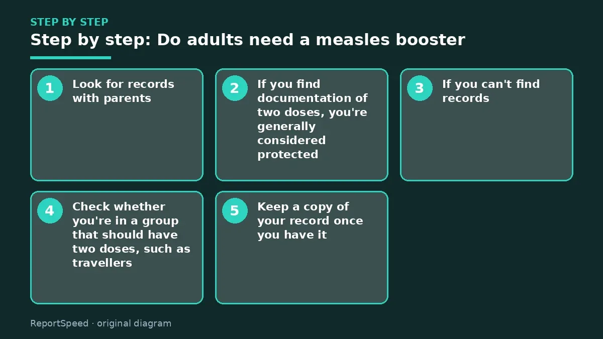 Step illustration: numbered steps for Do adults need a measles booster