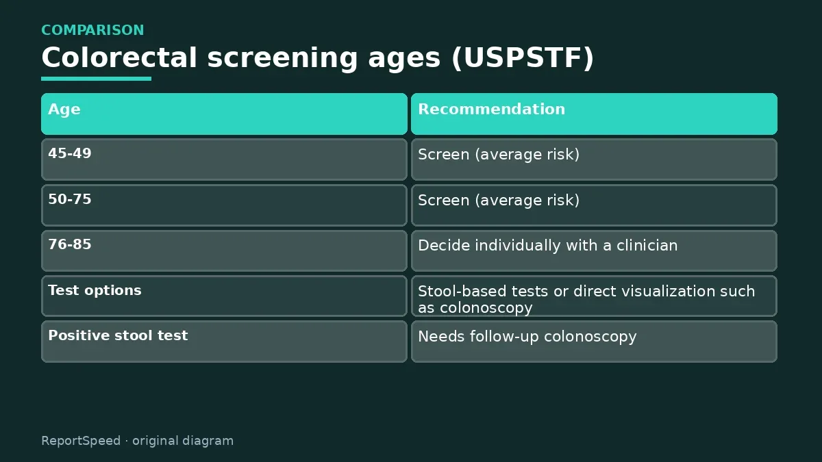 Comparison chart: Colorectal screening ages (USPSTF)