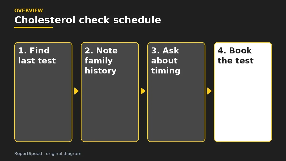 Overview diagram: Cholesterol check schedule — Find last test; Note family history; Ask about timing; Book the test