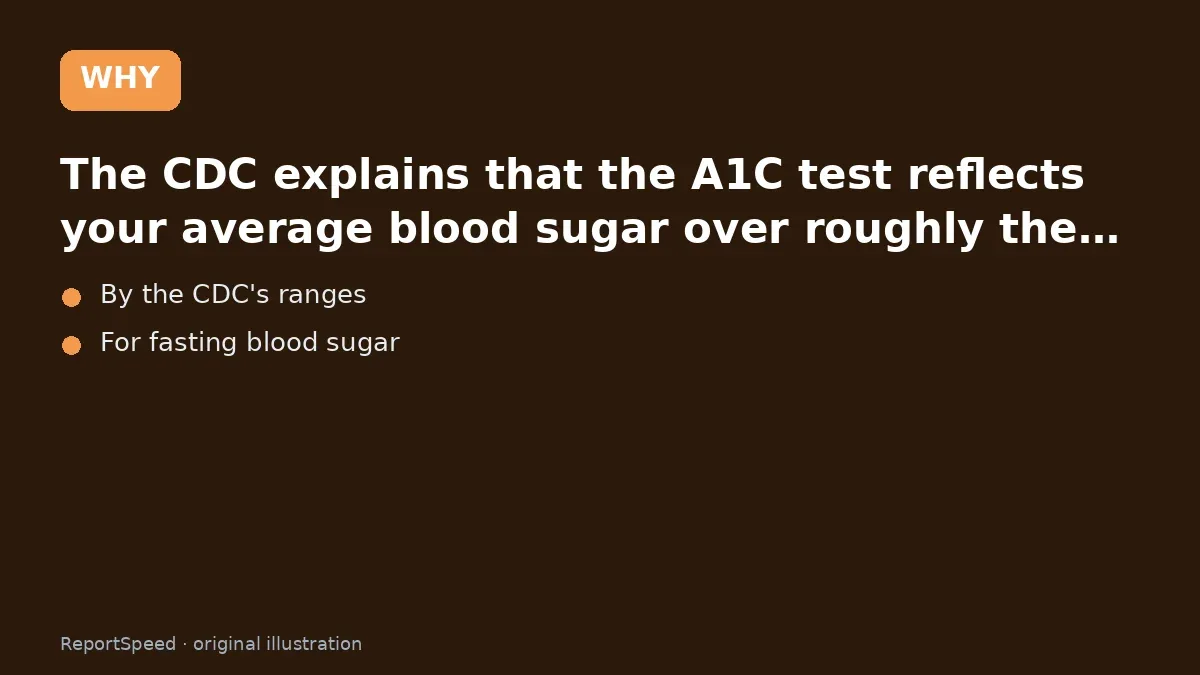 Cause: The CDC explains that the A1C test reflects your average blood sugar over roughly the…