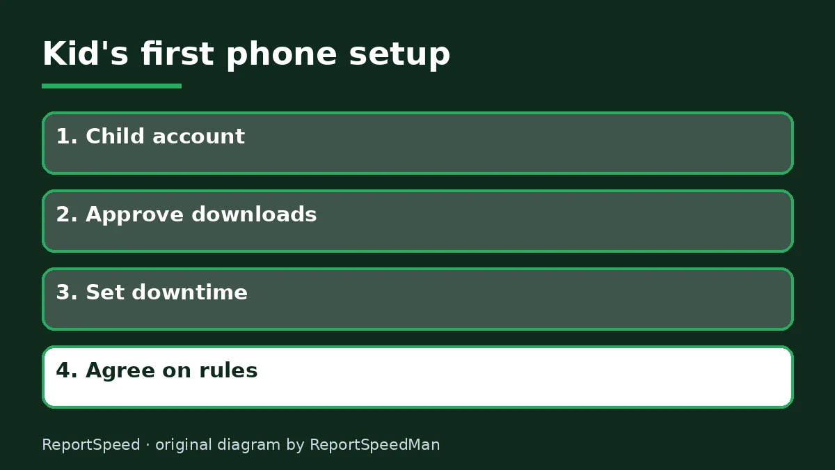 Diagram: Kid's first phone setup — Child account; Approve downloads; Set downtime; Agree on rules