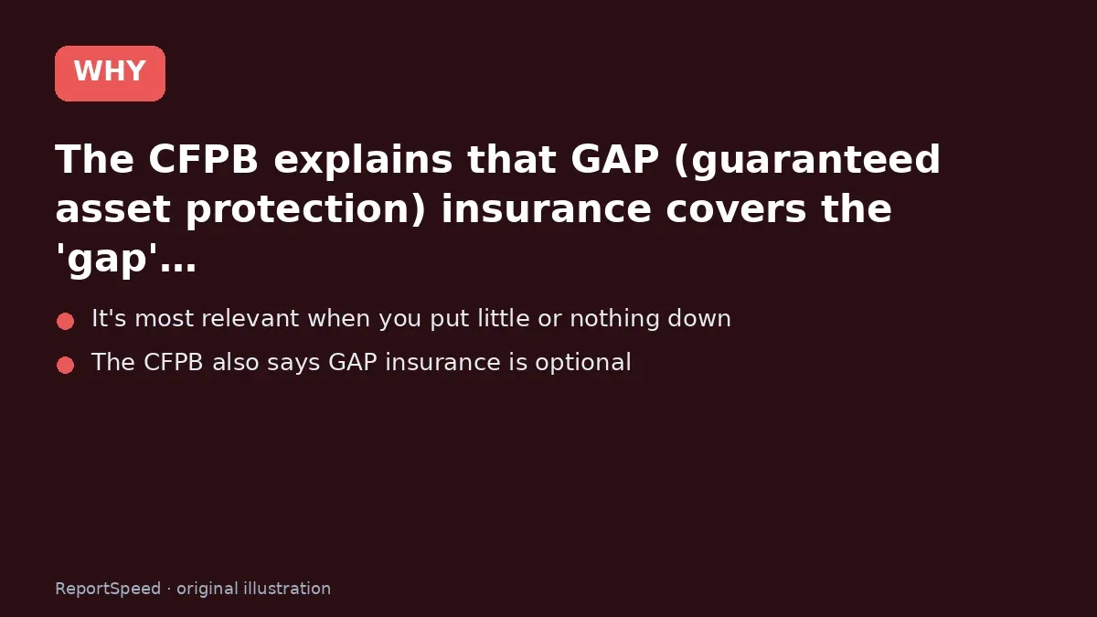 Cause: The CFPB explains that GAP (guaranteed asset protection) insurance covers the 'gap'…