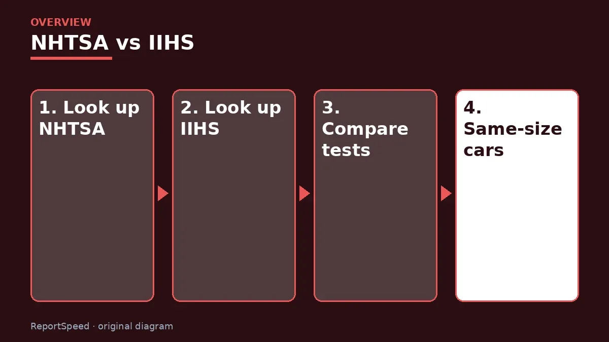 Overview diagram: NHTSA vs IIHS — Look up NHTSA; Look up IIHS; Compare tests; Same-size cars