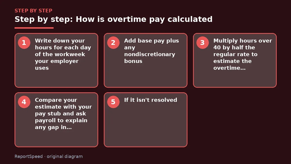 Step illustration: numbered steps for How is overtime pay calculated
