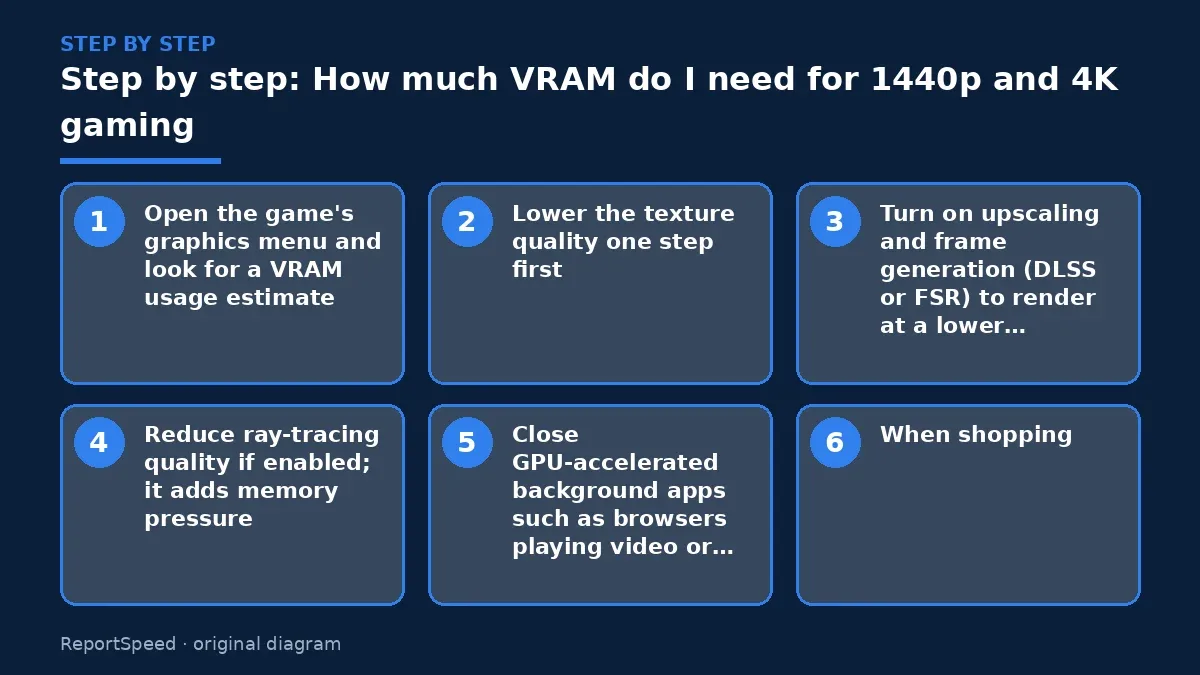 Step illustration: numbered steps for How much VRAM do I need for 1440p and 4K gaming