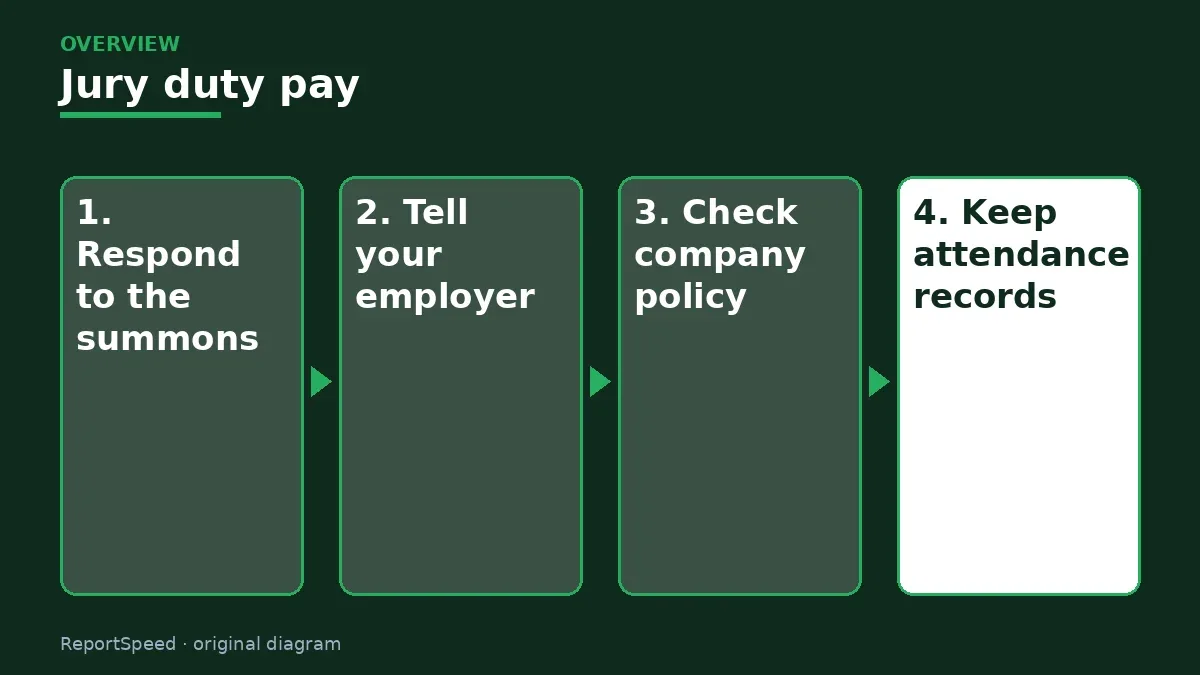 Overview diagram: Jury duty pay — Respond to the summons; Tell your employer; Check company policy; Keep attendance records
