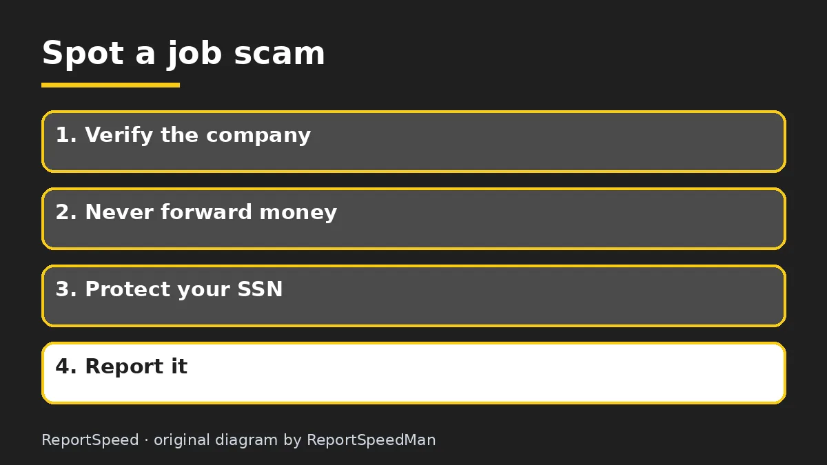 Diagram: Spot a job scam — Verify the company; Never forward money; Protect your SSN; Report it