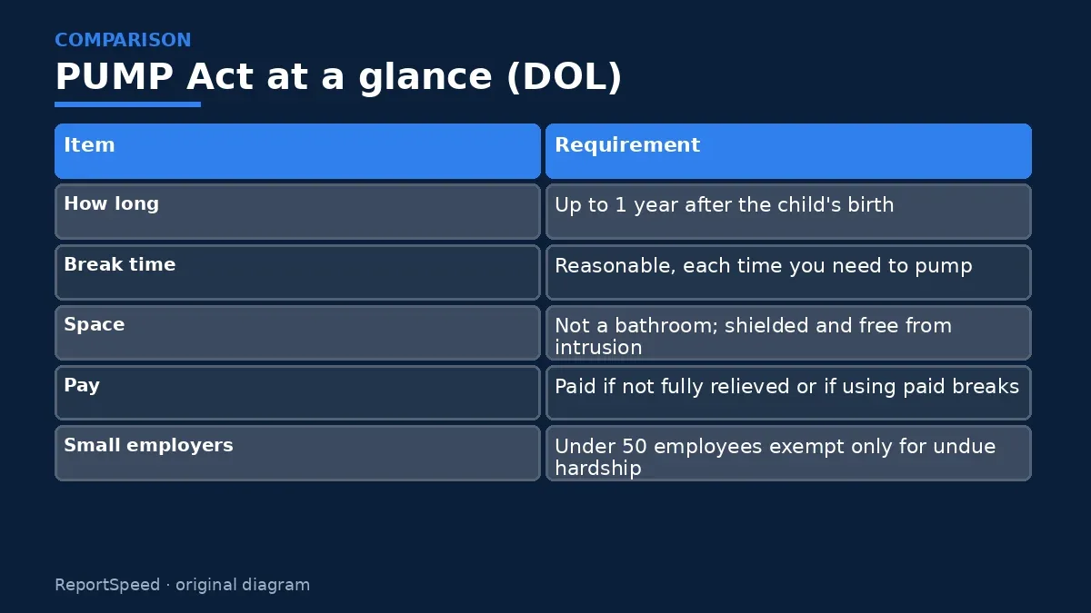 Comparison chart: PUMP Act at a glance (DOL)