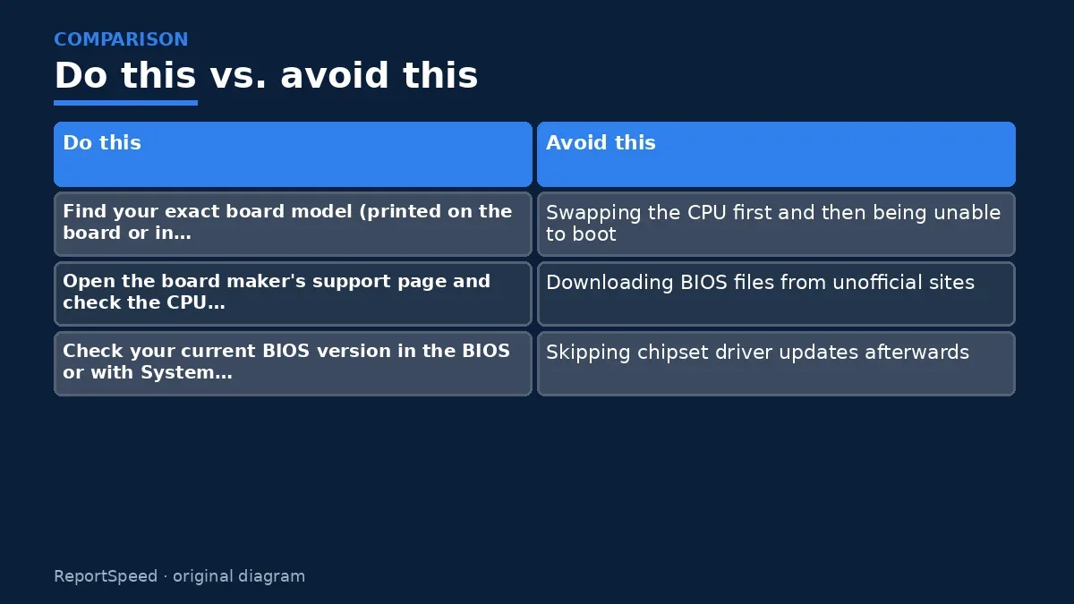 Comparison chart of recommended actions versus common mistakes for: Do I need a BIOS update before installing a new CPU