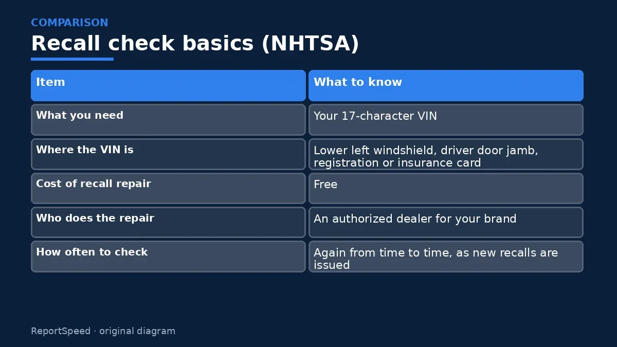 Comparison chart: Recall check basics (NHTSA)