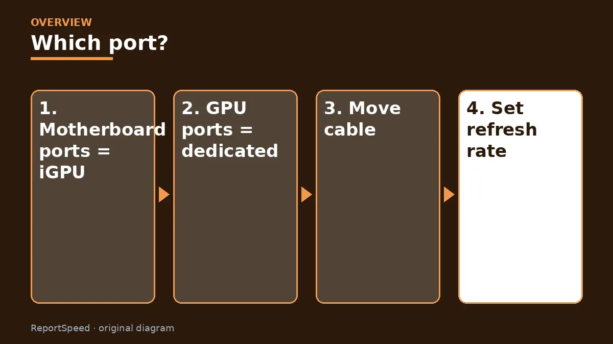 Overview diagram: Which port? — Motherboard ports = iGPU; GPU ports = dedicated; Move cable; Set refresh rate