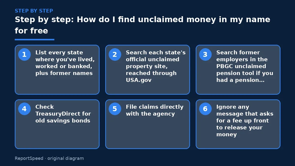 Step illustration: numbered steps for How do I find unclaimed money in my name for free