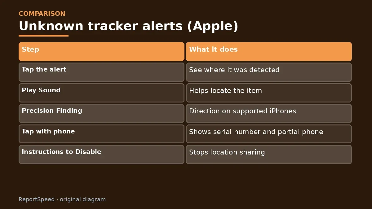 Comparison chart: Unknown tracker alerts (Apple)