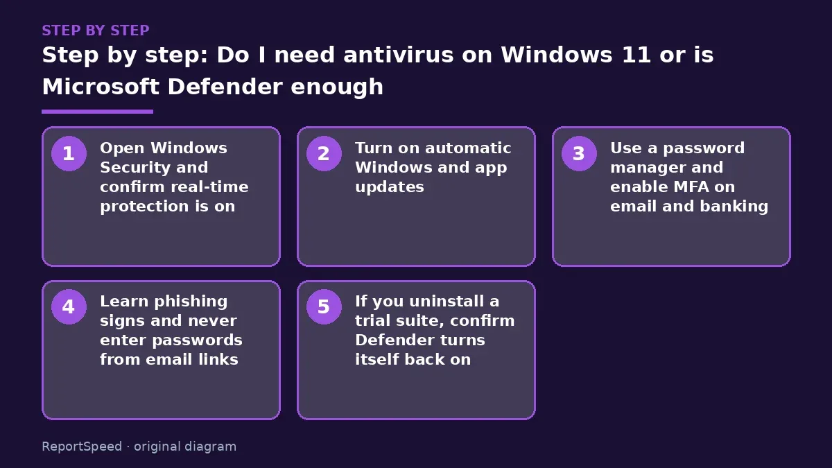 Step illustration: numbered steps for Do I need antivirus on Windows 11 or is Microsoft Defender enough