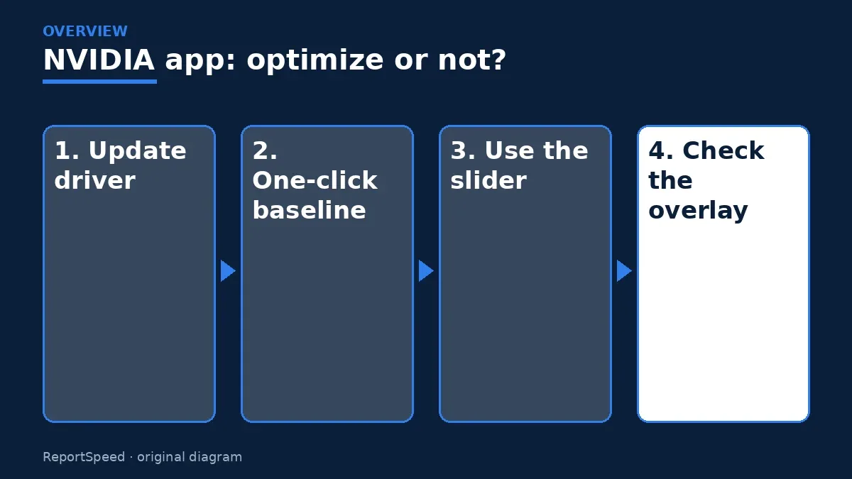 Overview diagram: NVIDIA app: optimize or not? — Update driver; One-click baseline; Use the slider; Check the overlay