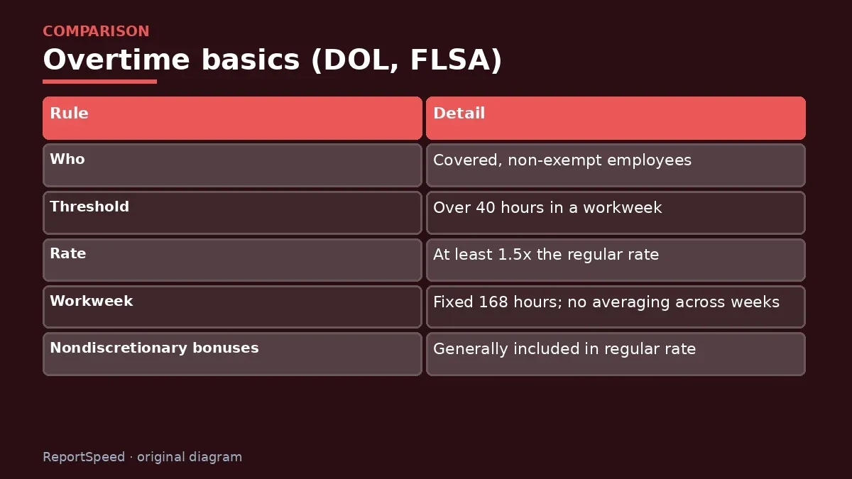 Comparison chart: Overtime basics (DOL, FLSA)