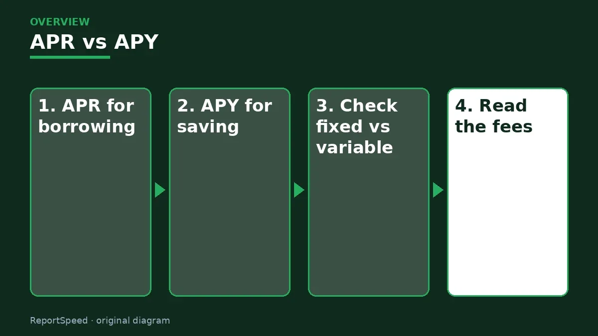 Overview diagram: APR vs APY — APR for borrowing; APY for saving; Check fixed vs variable; Read the fees
