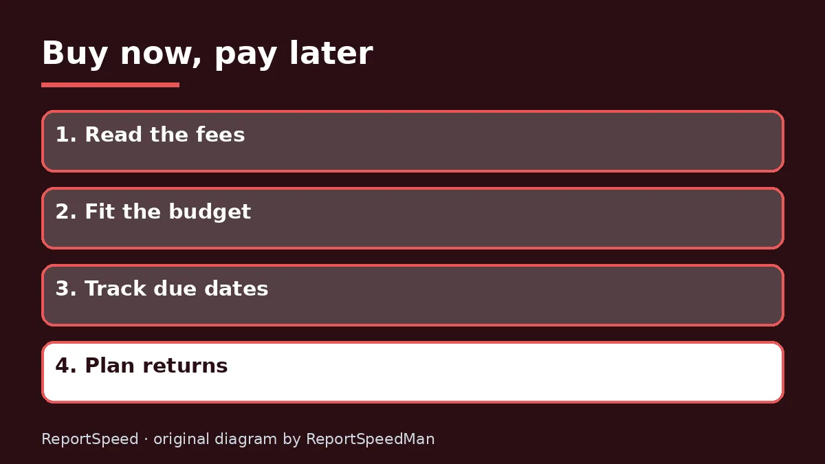 Diagram: Buy now, pay later — Read the fees; Fit the budget; Track due dates; Plan returns