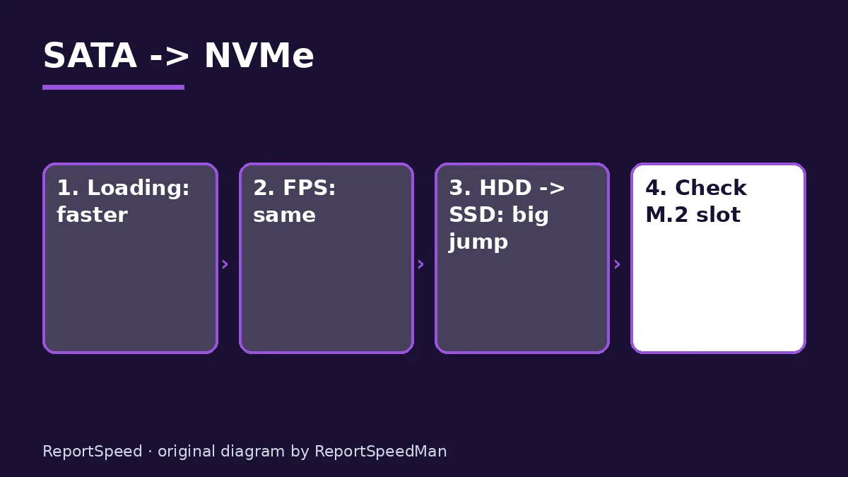 Diagram: SATA -> NVMe — Loading: faster; FPS: same; HDD -> SSD: big jump; Check M.2 slot