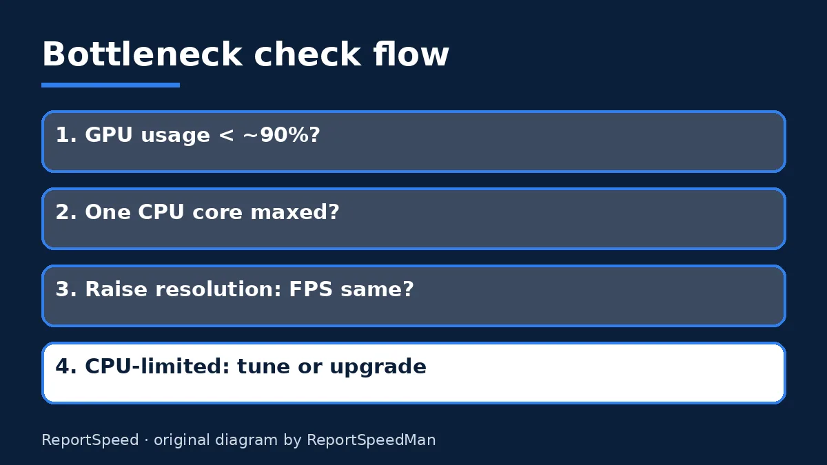 Diagram: Bottleneck check flow — GPU usage < ~90%?; One CPU core maxed?; Raise resolution: FPS same?; CPU-limited: tune or upgrade