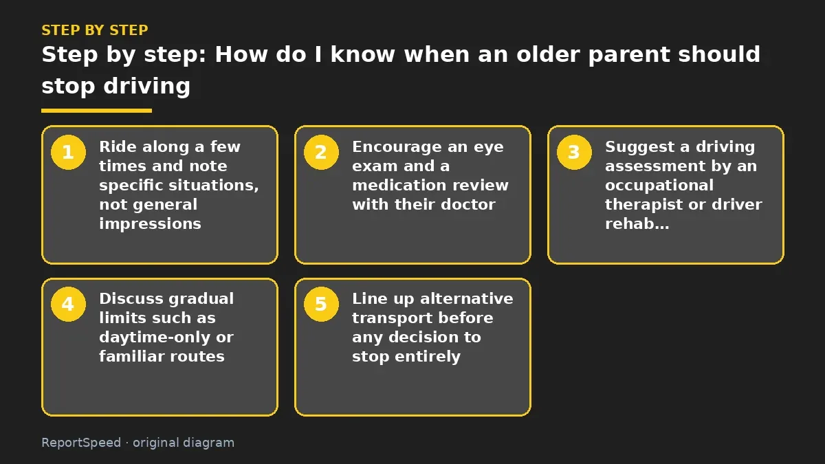 Step illustration: numbered steps for How do I know when an older parent should stop driving