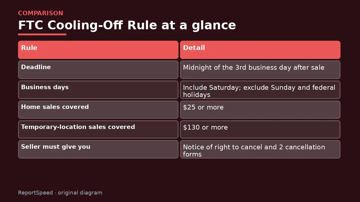 Comparison chart: FTC Cooling-Off Rule at a glance