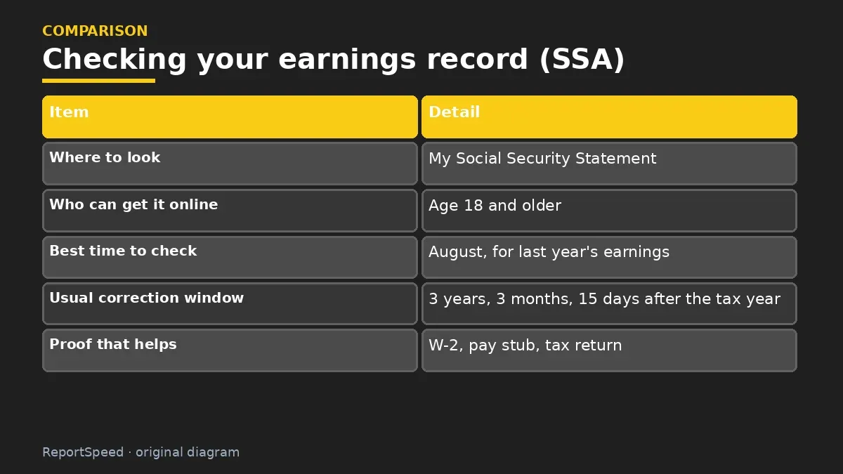 Comparison chart: Checking your earnings record (SSA)