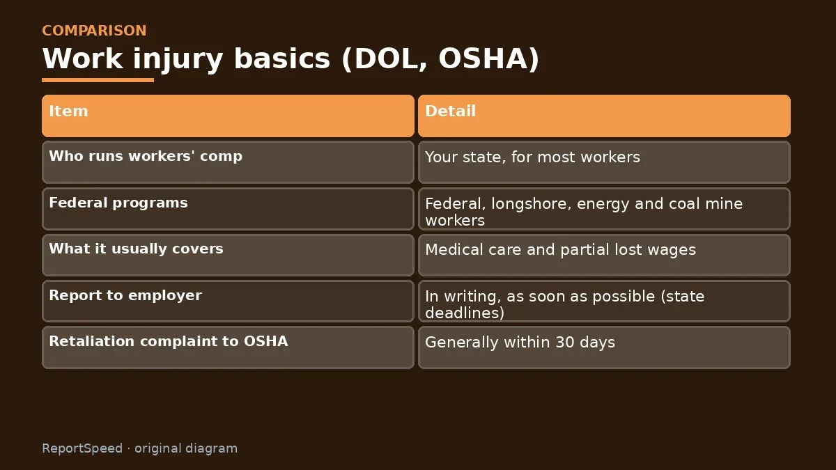 Comparison chart: Work injury basics (DOL, OSHA)