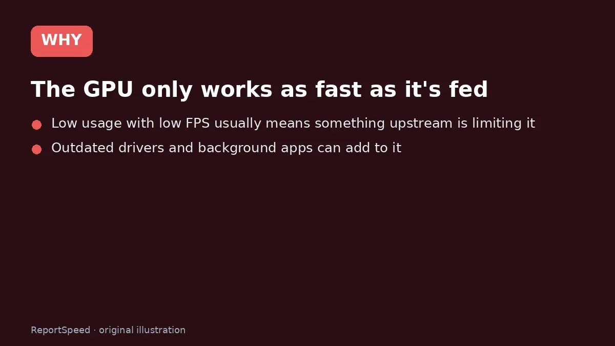 Cause: The GPU only works as fast as it's fed