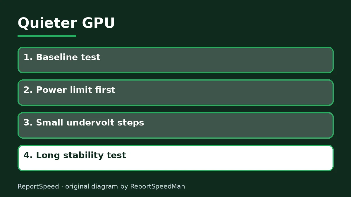 Diagram: Quieter GPU — Baseline test; Power limit first; Small undervolt steps; Long stability test