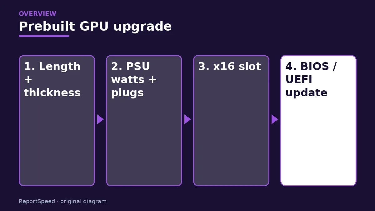 Overview diagram: Prebuilt GPU upgrade — Length + thickness; PSU watts + plugs; x16 slot; BIOS / UEFI update