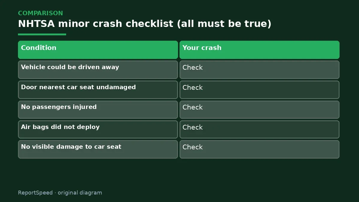Comparison chart: NHTSA minor crash checklist (all must be true)