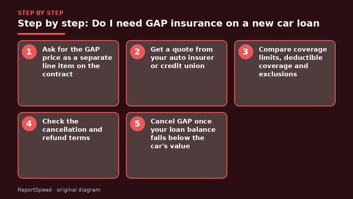 Step illustration: numbered steps for Do I need GAP insurance on a new car loan