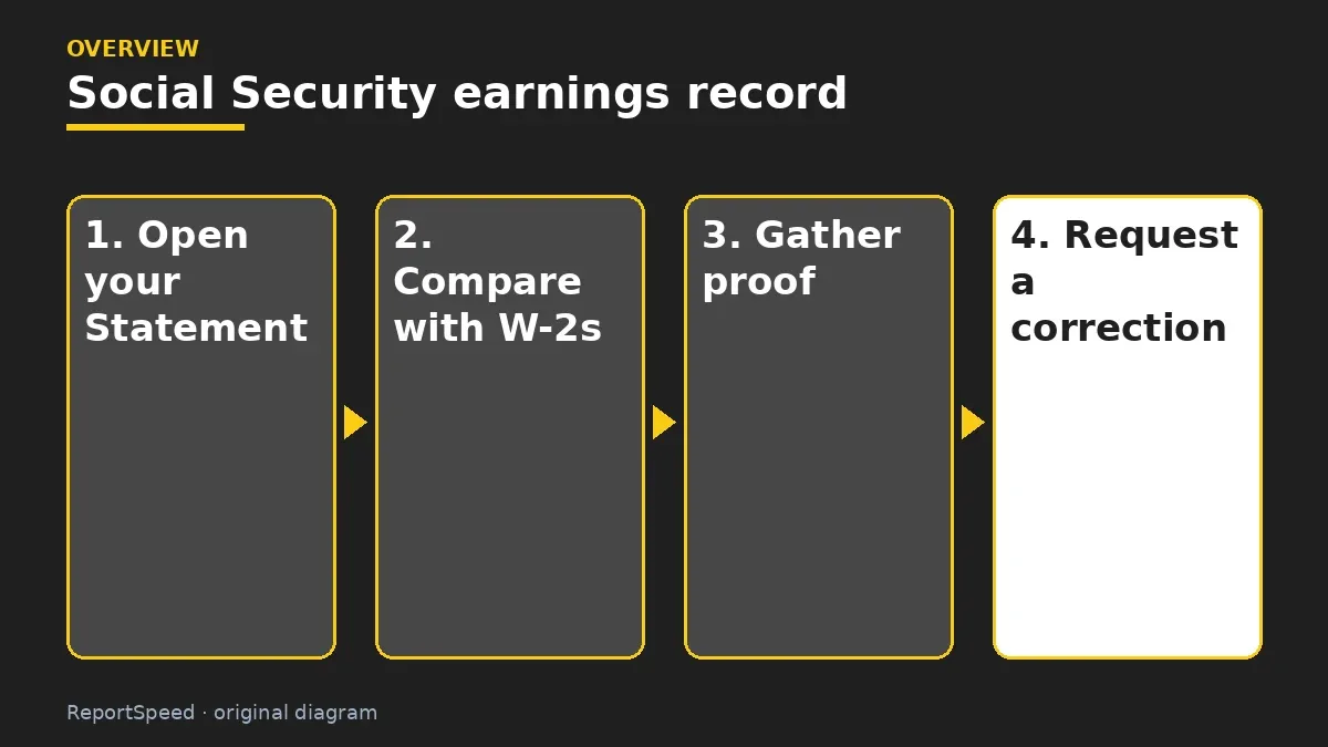 Overview diagram: Social Security earnings record — Open your Statement; Compare with W-2s; Gather proof; Request a correction