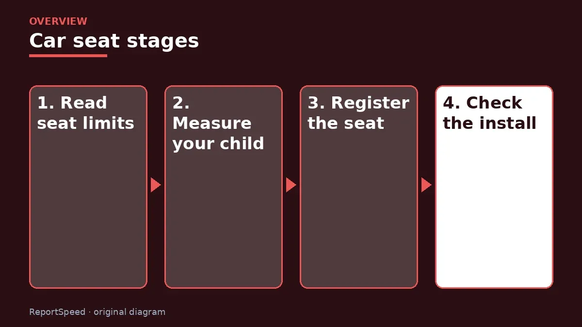 Overview diagram: Car seat stages — Read seat limits; Measure your child; Register the seat; Check the install