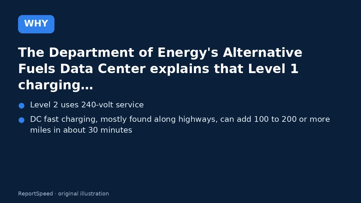 Cause: The Department of Energy's Alternative Fuels Data Center explains that Level 1 charging…