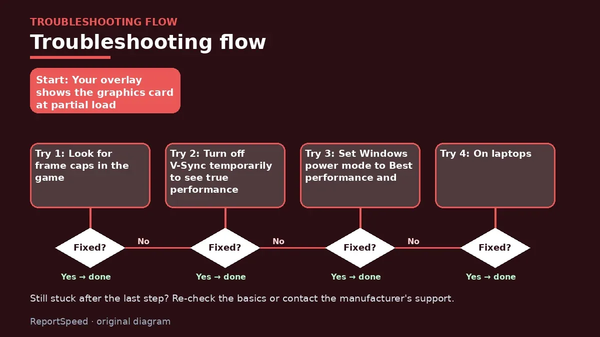Troubleshooting flowchart: try each step in order and stop when it is fixed — Low GPU usage and low FPS at the same time