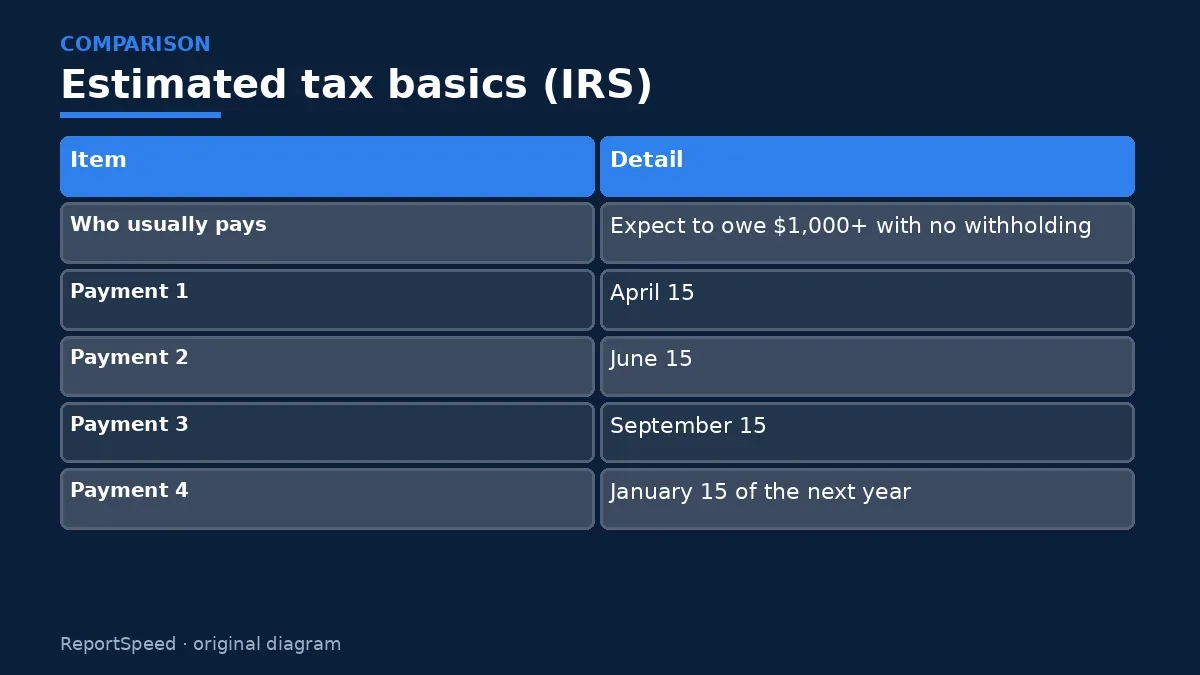 Comparison chart: Estimated tax basics (IRS)