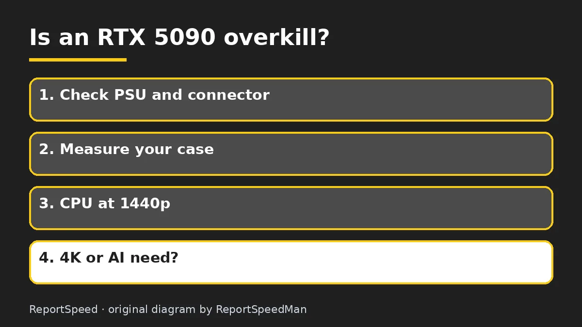 Diagram: Is an RTX 5090 overkill? — Check PSU and connector; Measure your case; CPU at 1440p; 4K or AI need?