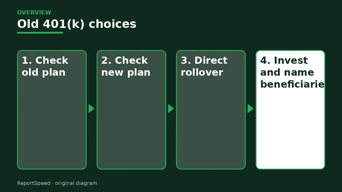 Overview diagram: Old 401(k) choices — Check old plan; Check new plan; Direct rollover; Invest and name beneficiaries