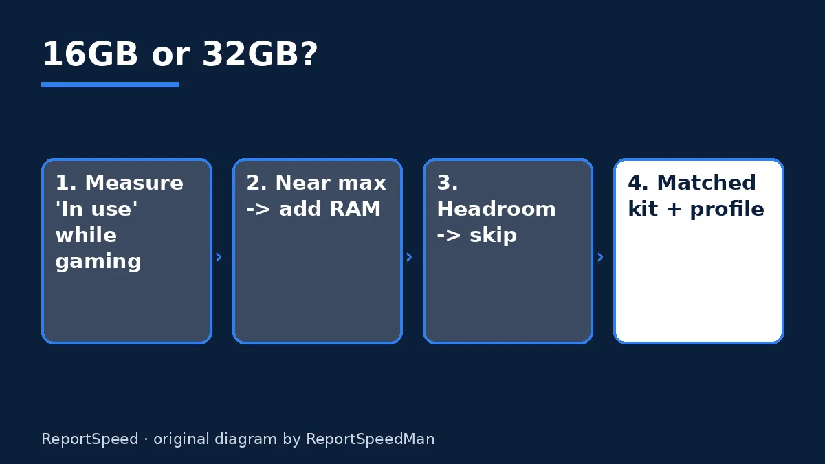 Diagram: 16GB or 32GB? — Measure 'In use' while gaming; Near max -> add RAM; Headroom -> skip; Matched kit + profile