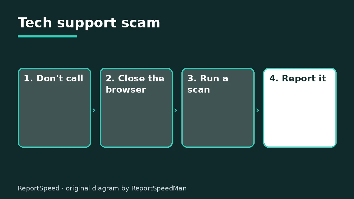 Diagram: Tech support scam — Don't call; Close the browser; Run a scan; Report it