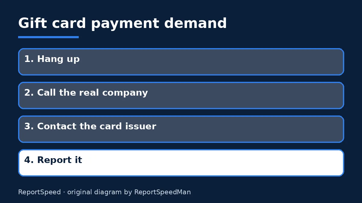 Diagram: Gift card payment demand — Hang up; Call the real company; Contact the card issuer; Report it