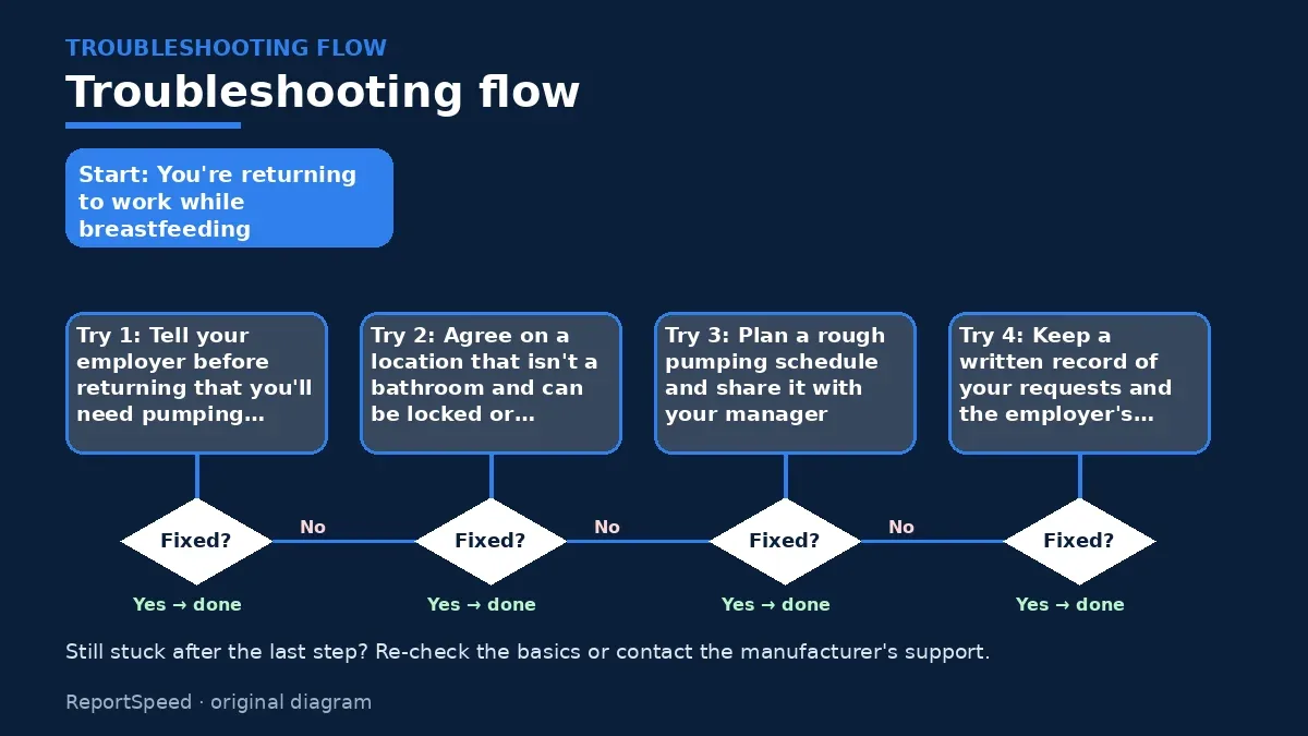 Troubleshooting flowchart: try each step in order and stop when it is fixed — Pumping at work