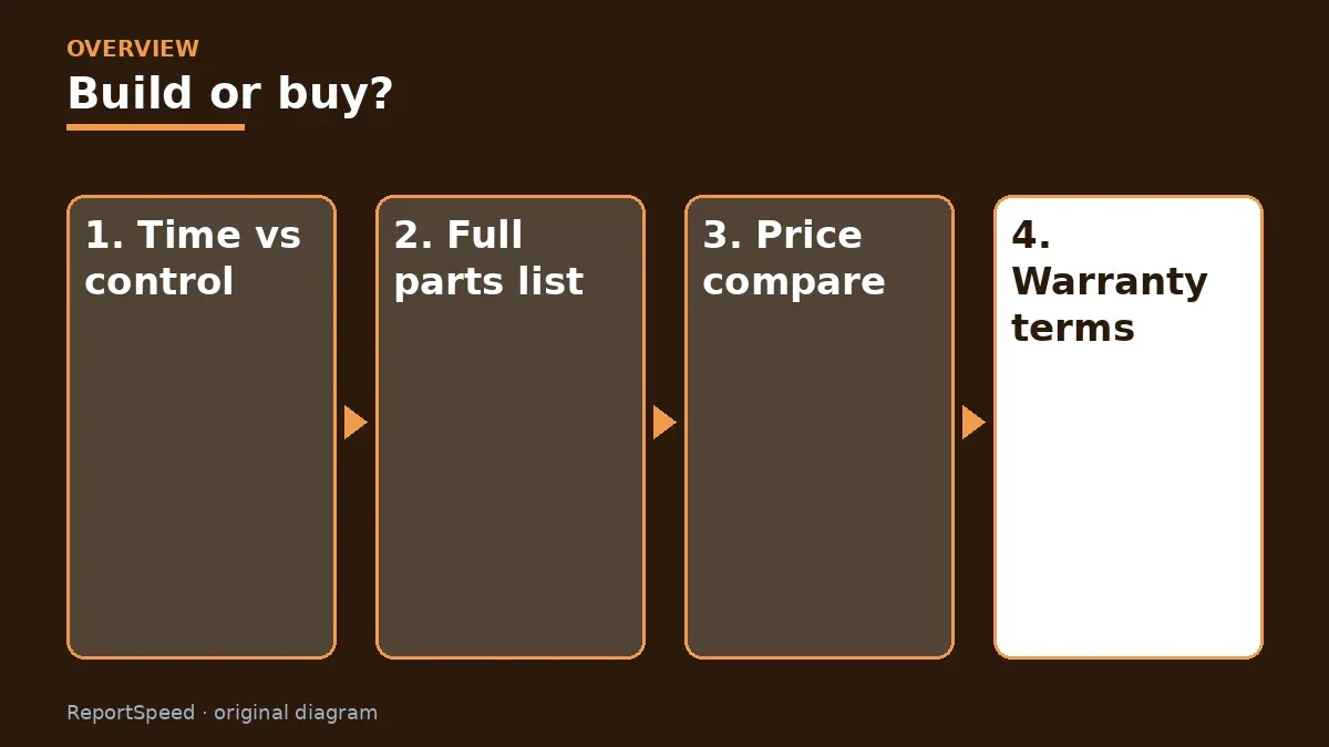 Overview diagram: Build or buy? — Time vs control; Full parts list; Price compare; Warranty terms