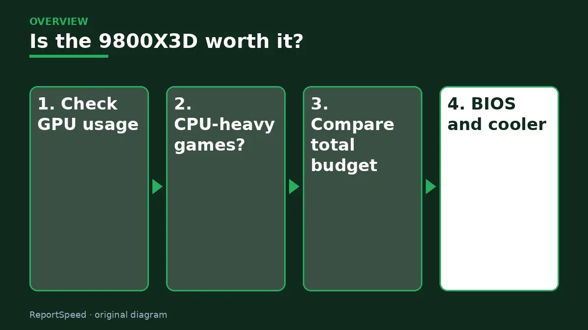 Overview diagram: Is the 9800X3D worth it? — Check GPU usage; CPU-heavy games?; Compare total budget; BIOS and cooler