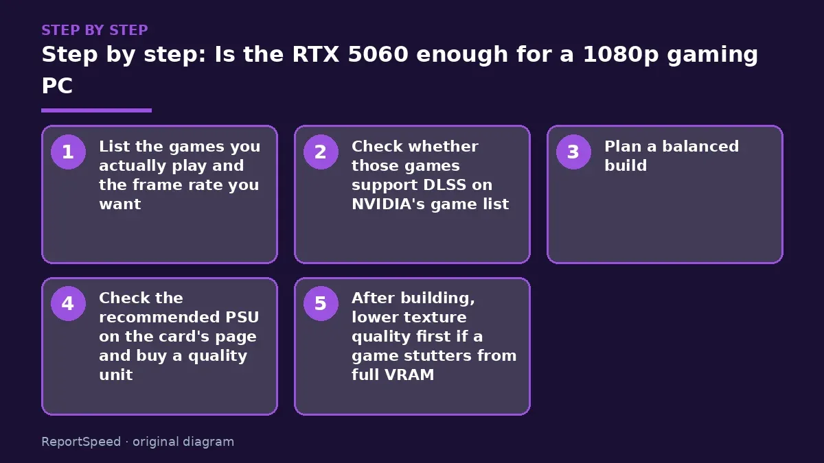 Step illustration: numbered steps for Is the RTX 5060 enough for a 1080p gaming PC