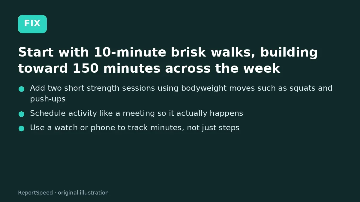 Fix steps: Start with 10-minute brisk walks; Add two short strength sessions using bodyweight moves such…; Schedule activity like a meeting so it actually happens
