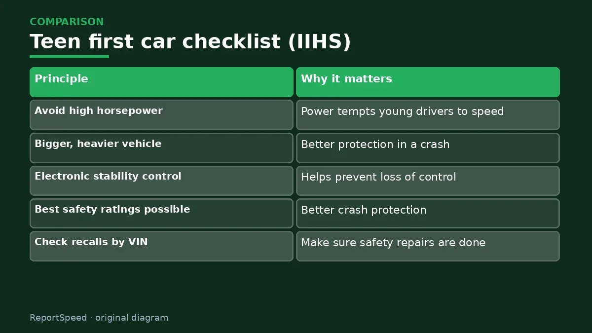 Comparison chart: Teen first car checklist (IIHS)
