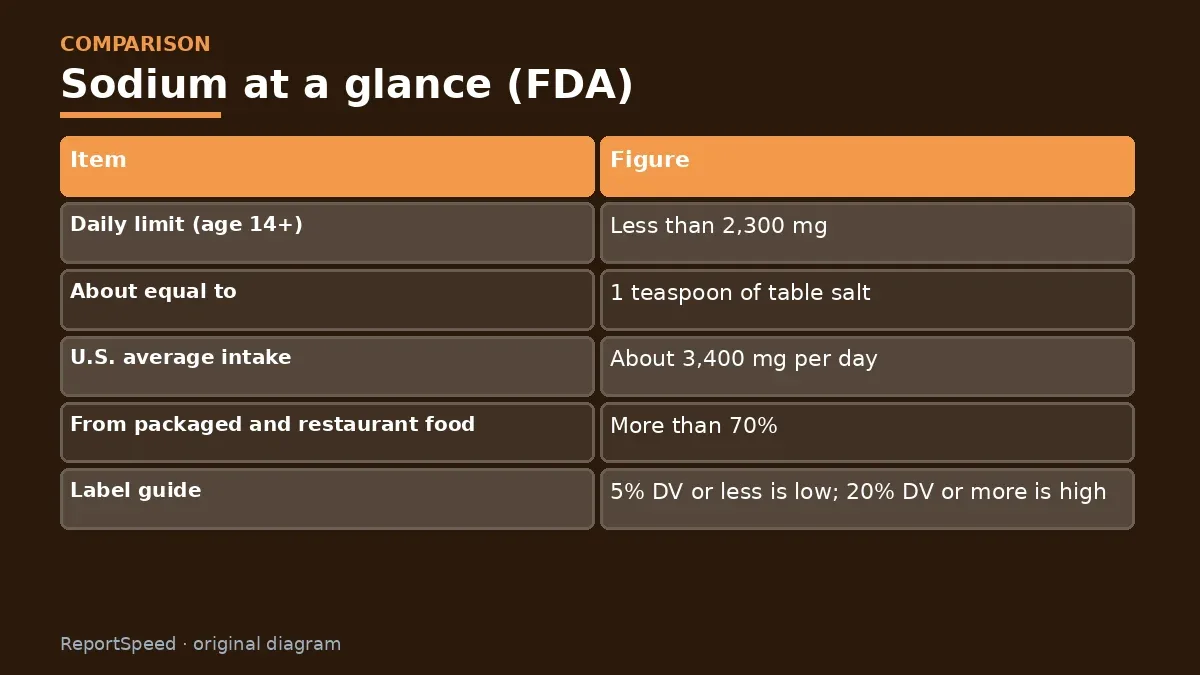 Comparison chart: Sodium at a glance (FDA)